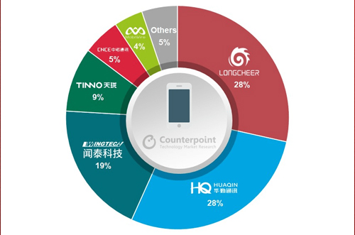 OEM砍單，全球智能手機ODM/IDH出貨量同比下降5％
